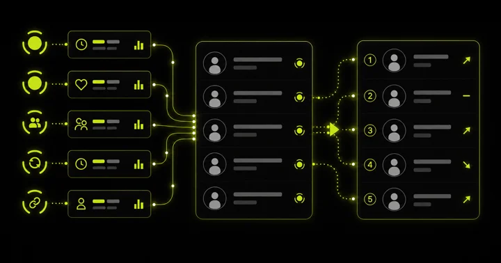 Flow diagram connecting signal icons to a profile list and a numbered ranked list
